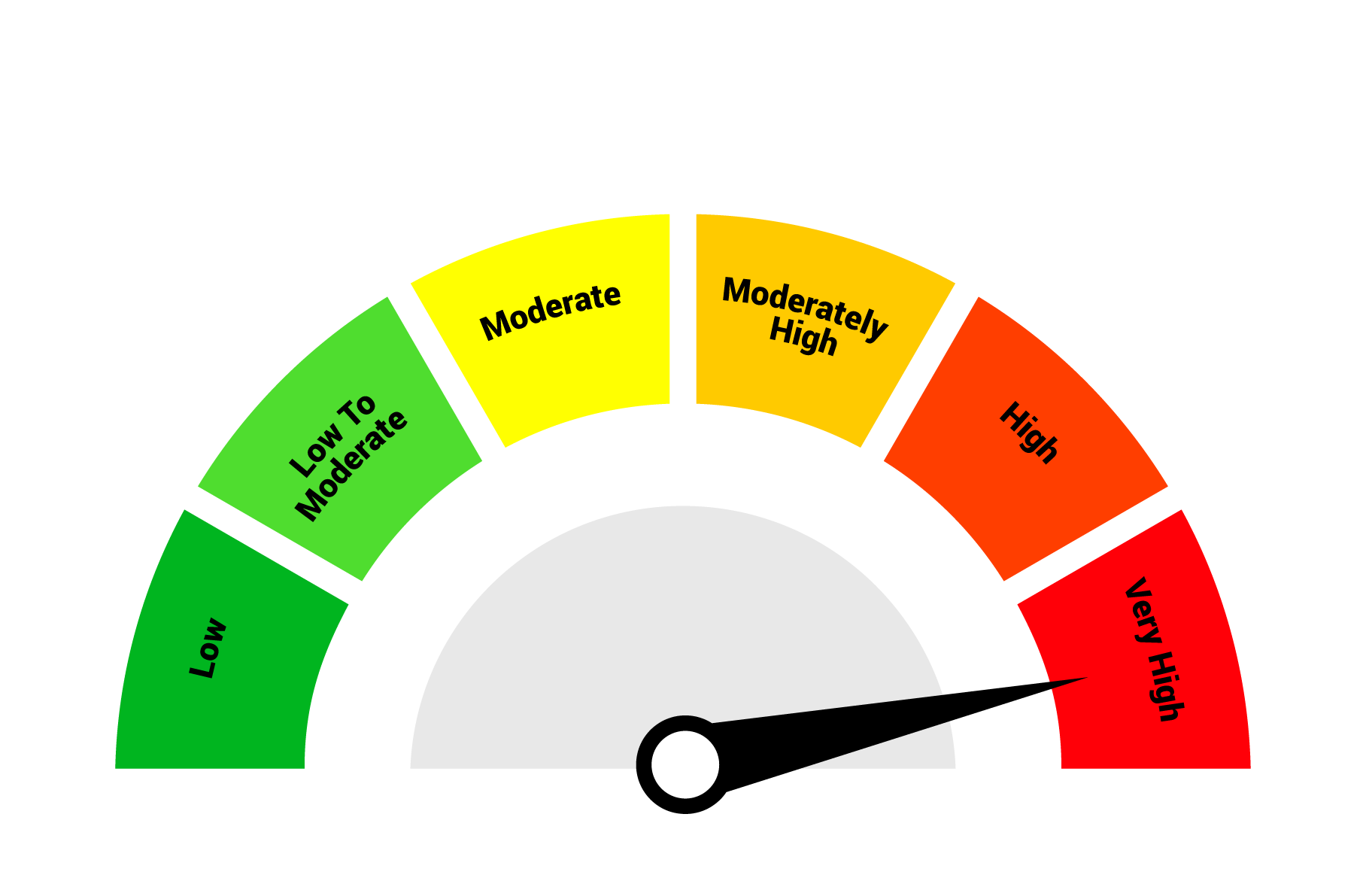Riskometer indicating very high risk risk