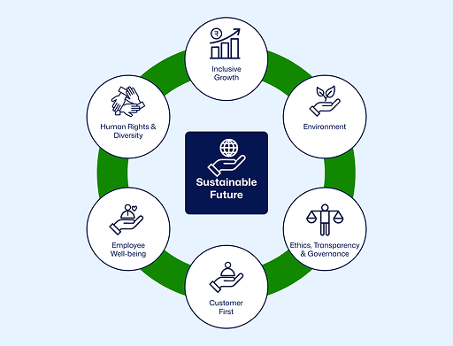 Sustainable future image