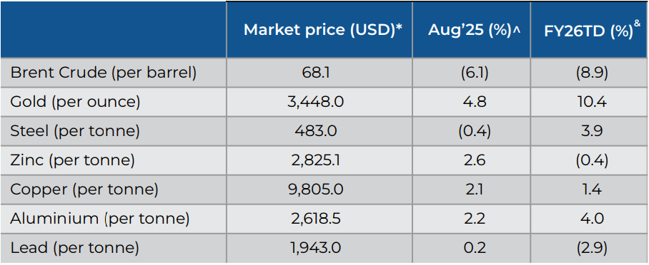 Change in FY26YTD