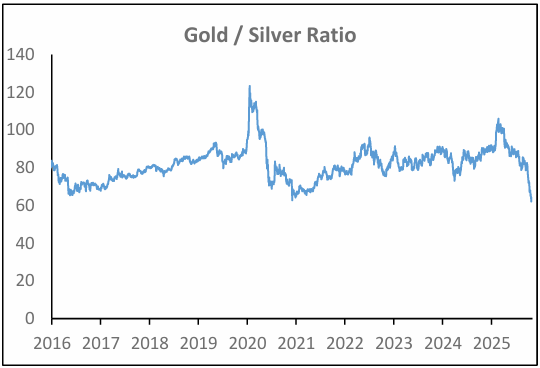 Commodities - Safe Haven Assets continued to do well in 2025