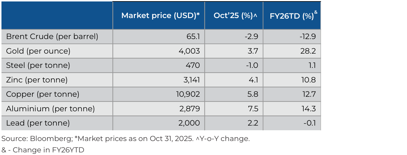 Commodity prices