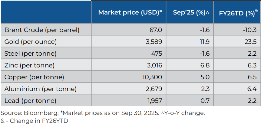 Commodity prices