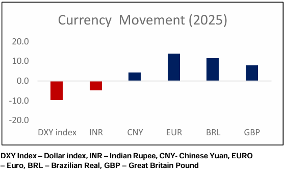 Currency – Dollar Drifts, INR Slips