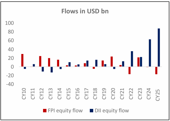 DII and FII Flows - DIIs Steady, FIIs Shaky