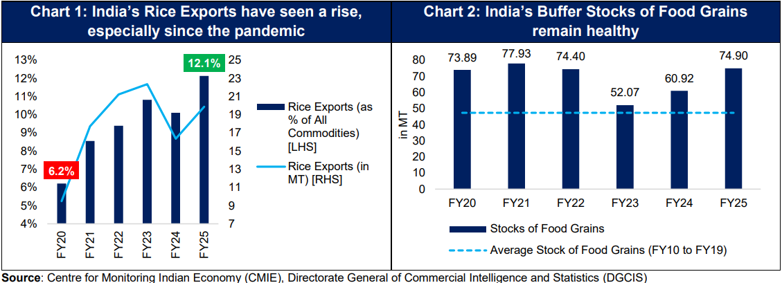 Factors leading to the Rise in India’s Agriculture Production and Exports in the recent times