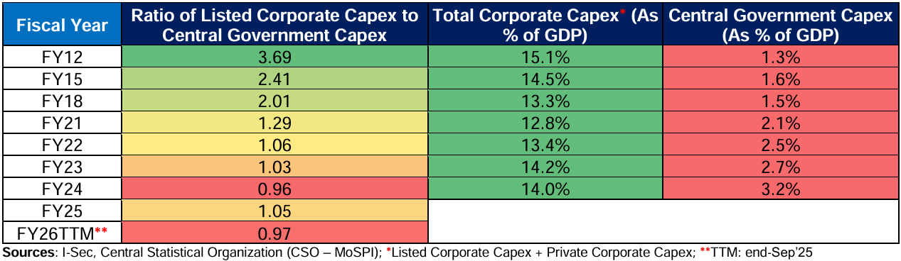 Fiscal and Monetary Policy Actions could aid further expansion of Corporate Capex