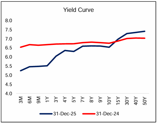 Fixed Income Markets – Yield Curve Steepens