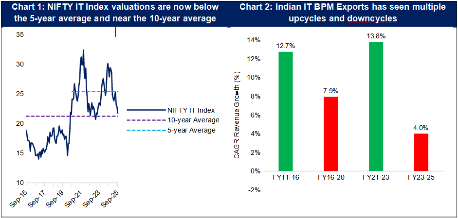Fundamental Indicators state about the IT Sector