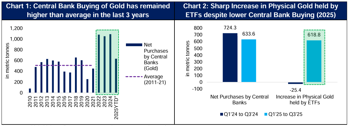 Gold prices have continued their rise in 2025