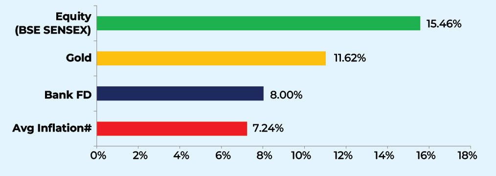 Investing in Equity Schemes