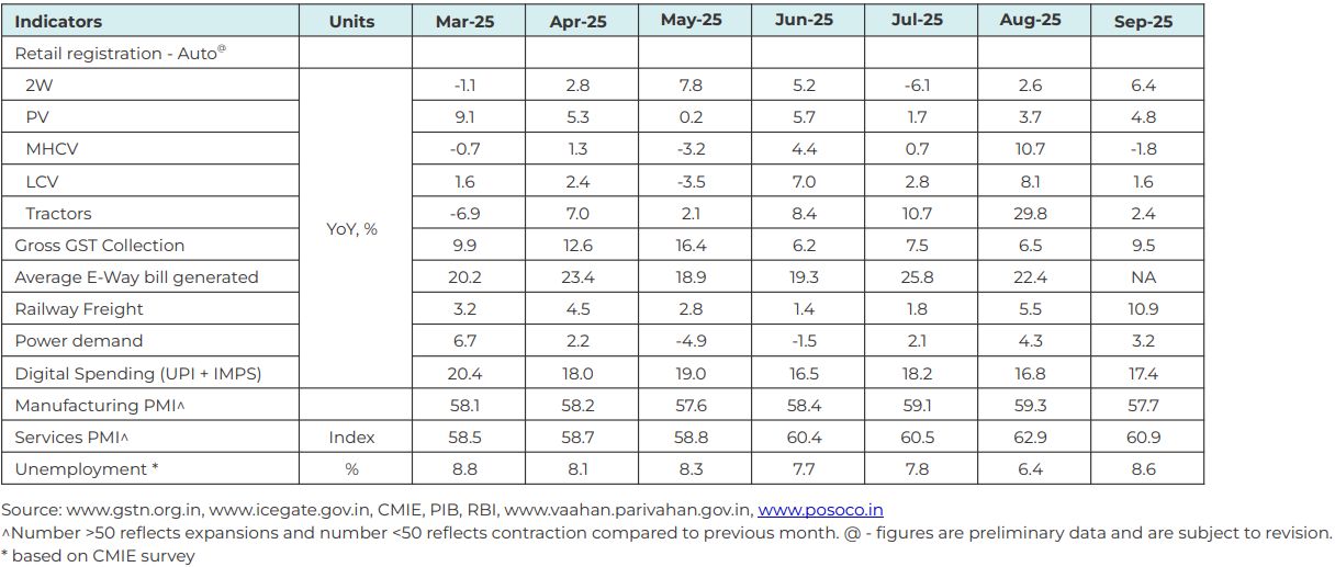High frequency indicators remained encouraging in Sep