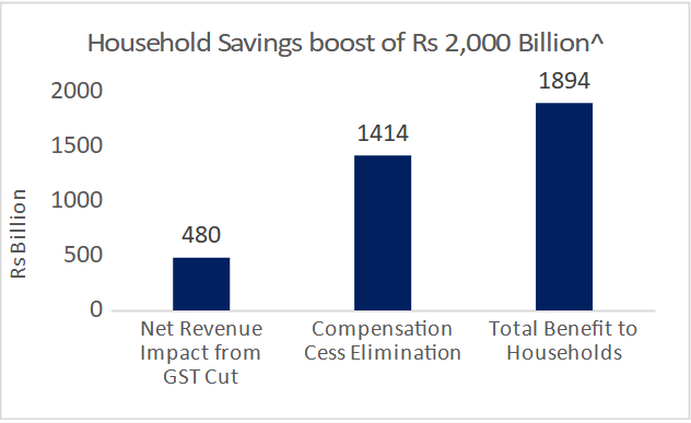 House Hold Saving Boost Of Rs 2000 Billion