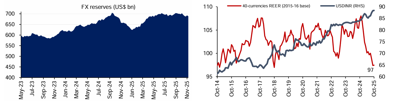 INR undervalued on REER basis