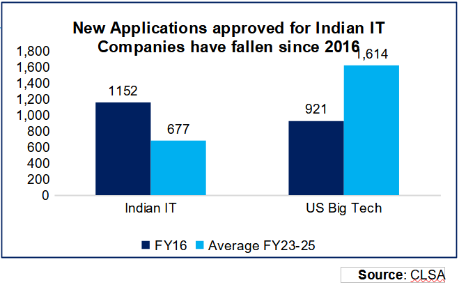 Indian IT Companies on H-1B Visa