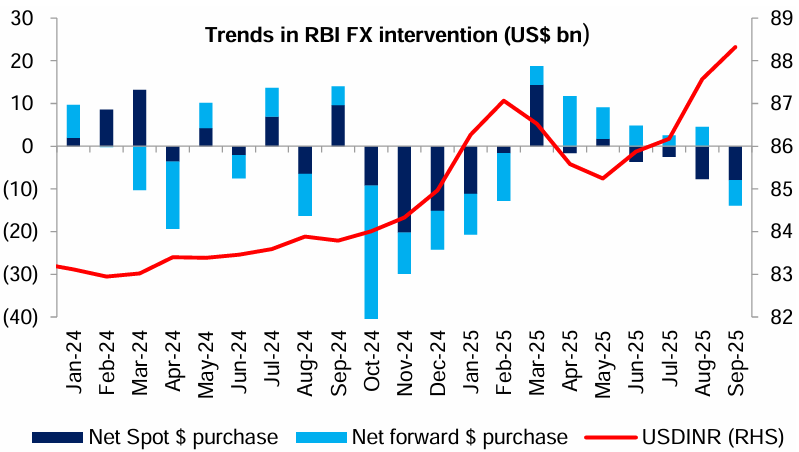 Limited Intervention by RBI