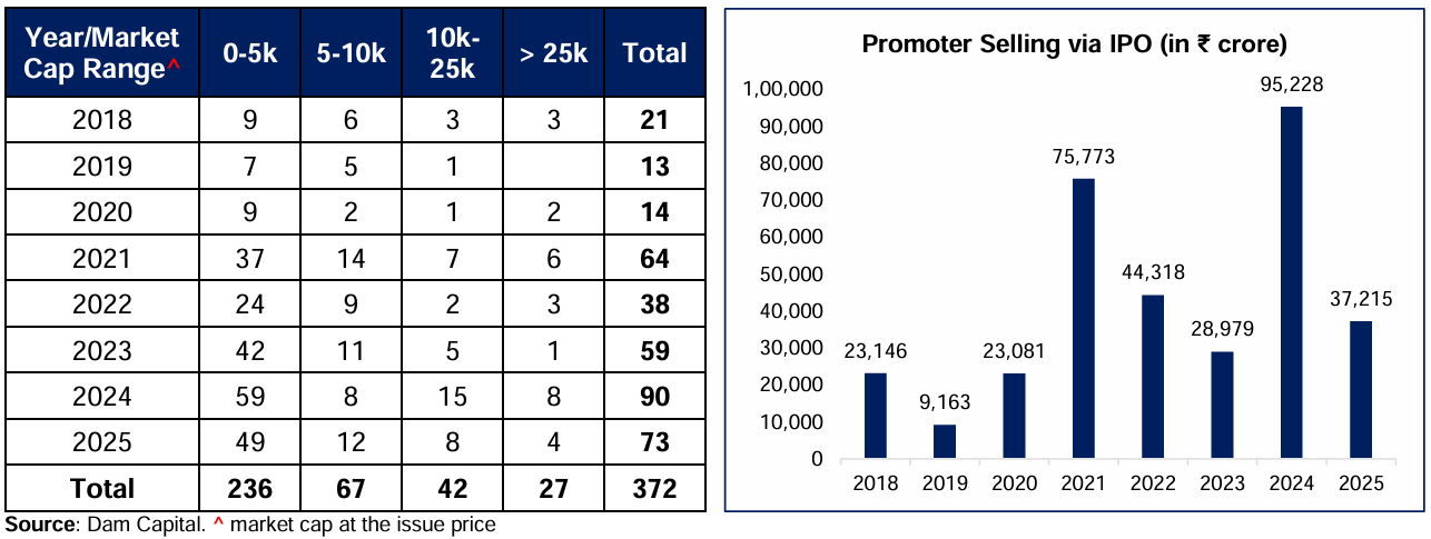Listing of Small sized companies and Promoter Exits