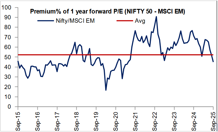 Moderation of premium vs Emerging Markets (EM) after recent underperformance