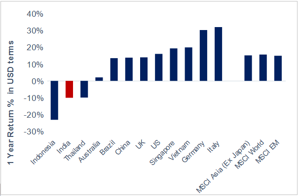 NIFTY 50 has lagged most peers in last 1 Year