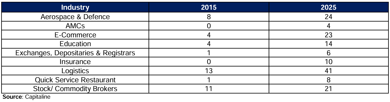 companies in few niche sectors