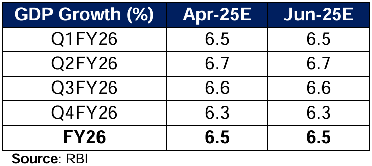On Growth June 2025