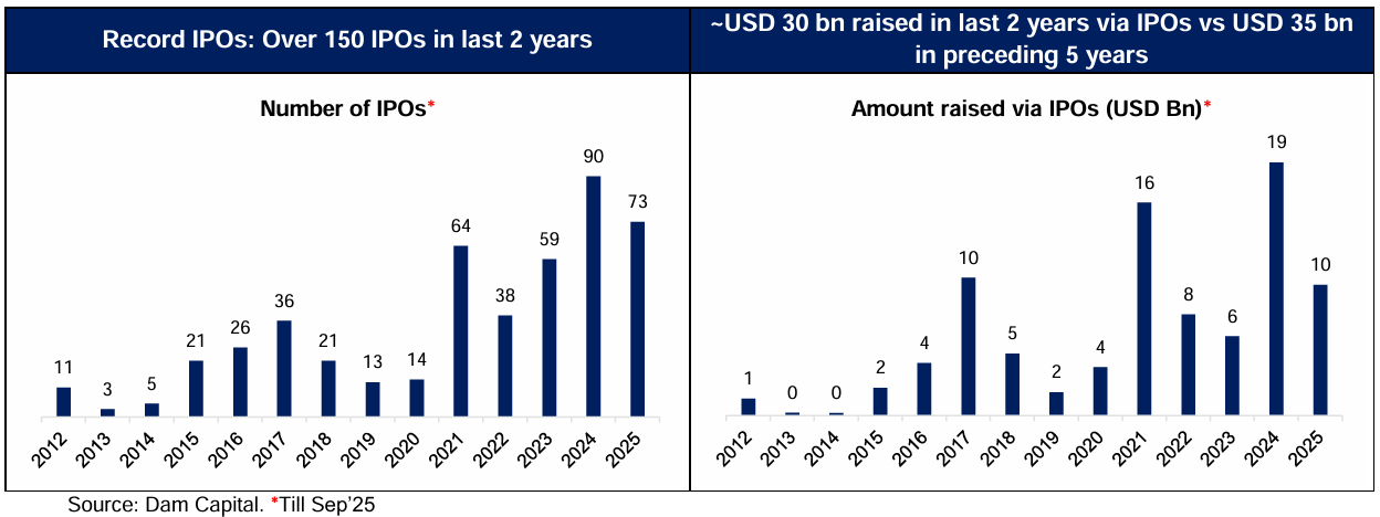 Recent Surge in IPOs in India