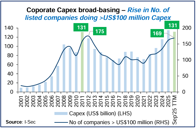Recovery in Corporate Capex becoming more Broad-based
