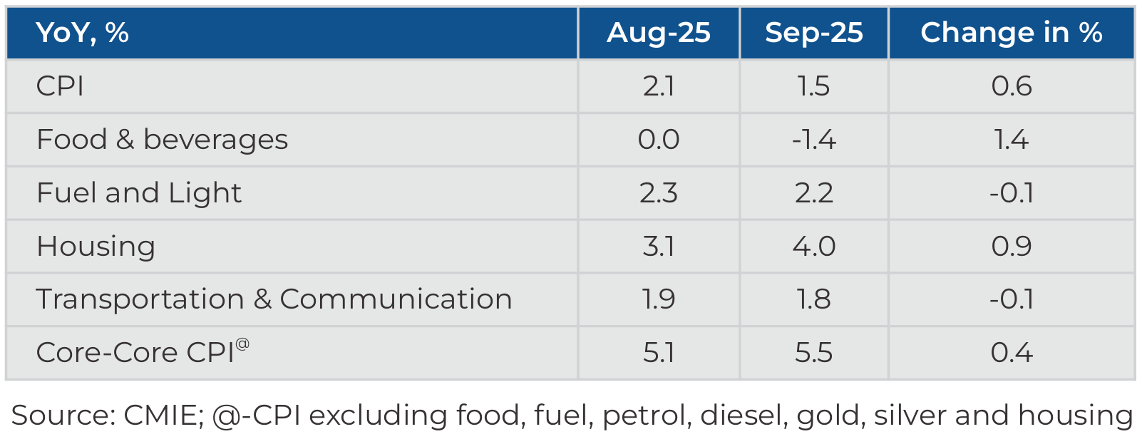 Retail inflation remains benign