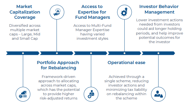 Choosing to Diversify within Equity through an FOF