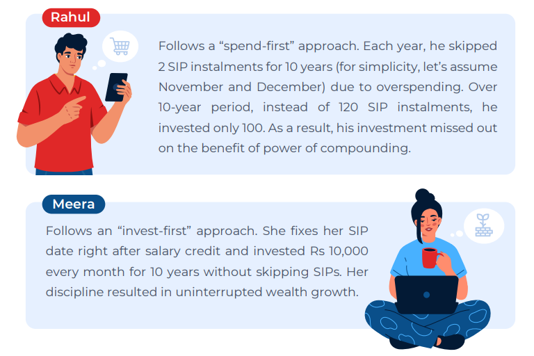 The Real Cost of Overspending: Skipped SIPs