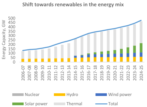 Shift towards renewables in the energy mix
