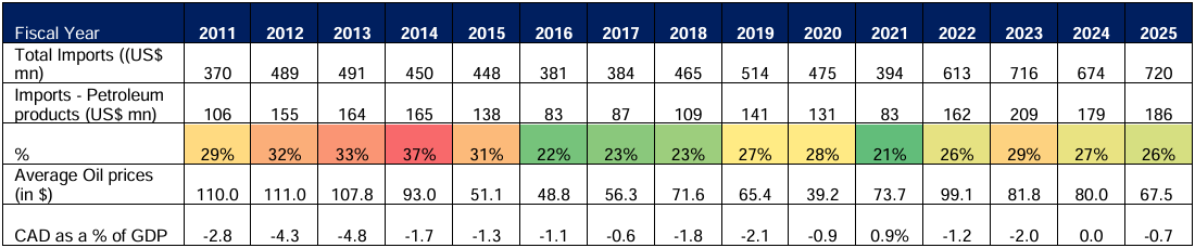 Changing Composition of Import Basket and Shift towards Renewables