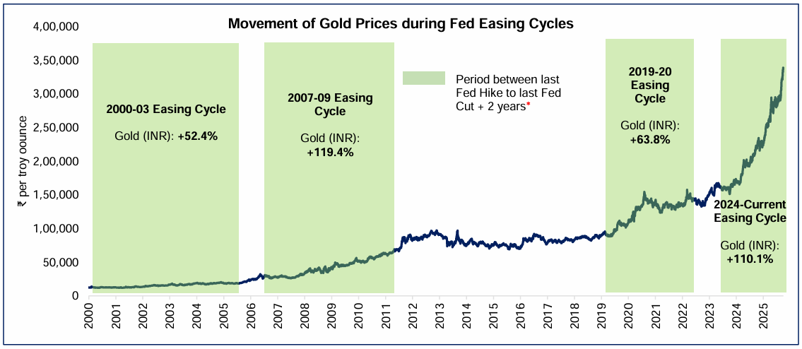 Some Perspective on the Behaviour of Gold Prices and Interest Rates