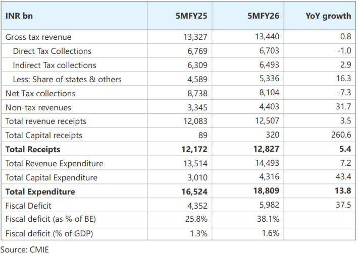Tax collections under pressure