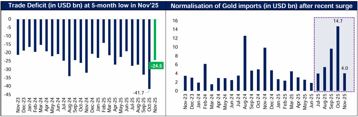 Trade Deficit at a 5-month low
