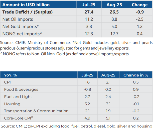 Trade deficit moderated in Aug