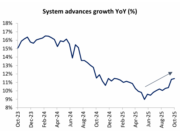 Uptick in Credit Growth