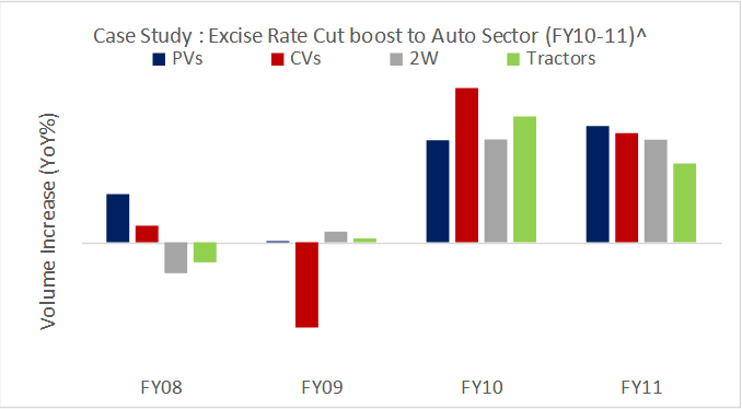 case study exise rate cut boost