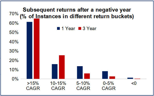 Negative 1 Year returns have historically preceded strong performance