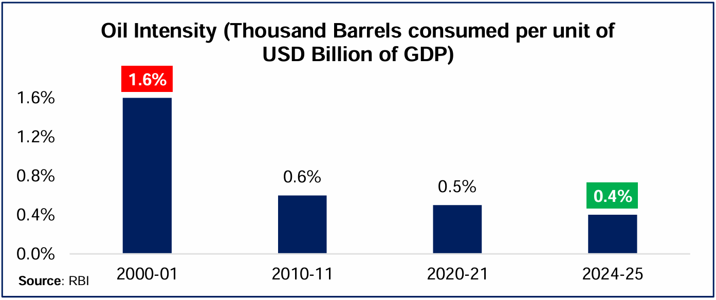 Oil Intensity for India has decreased with time