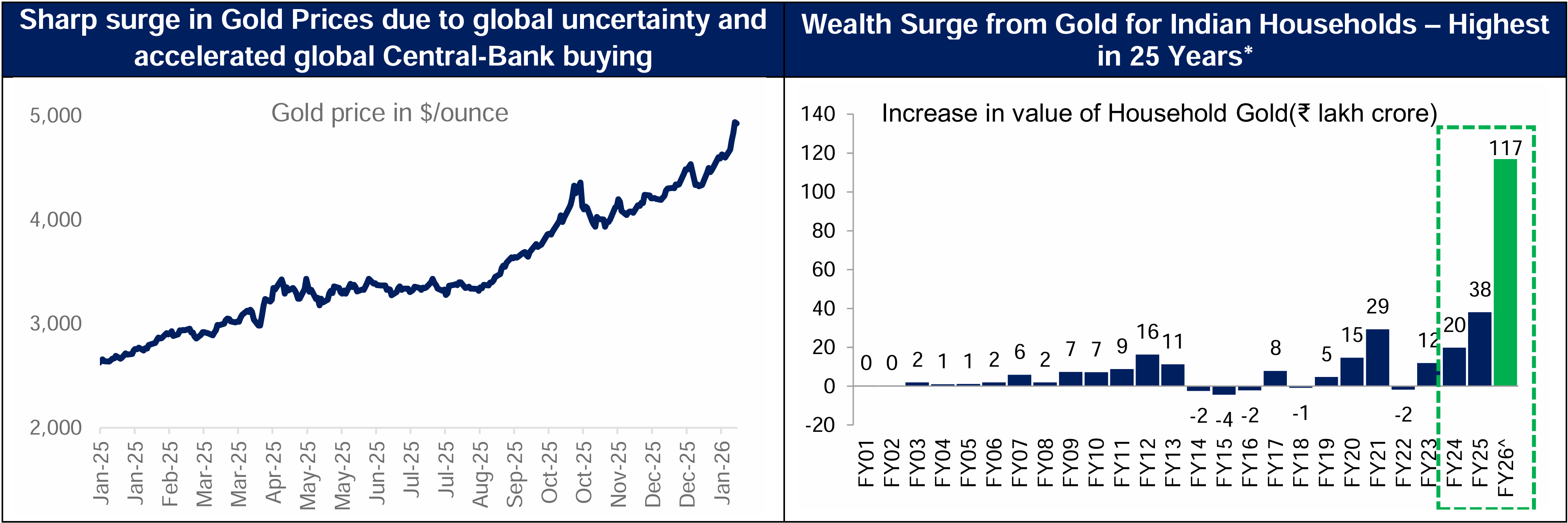Wealth Effect of Gold price rise on Indian Households