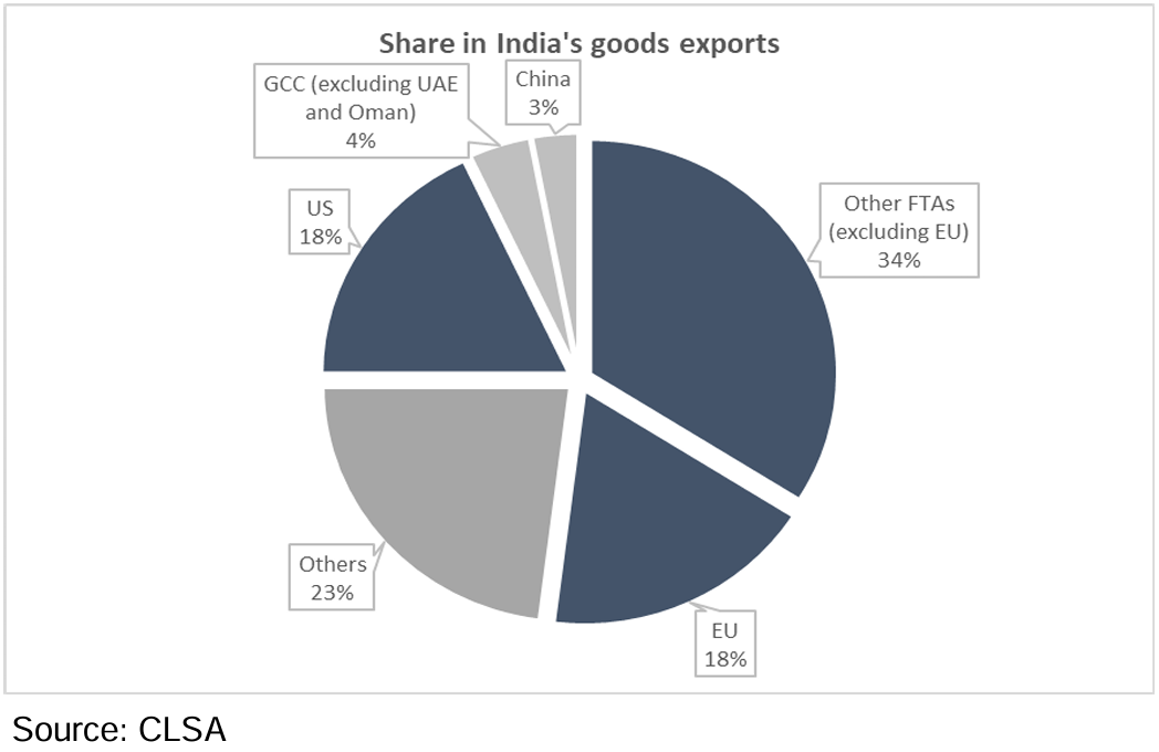 EU is India’s second largest export market