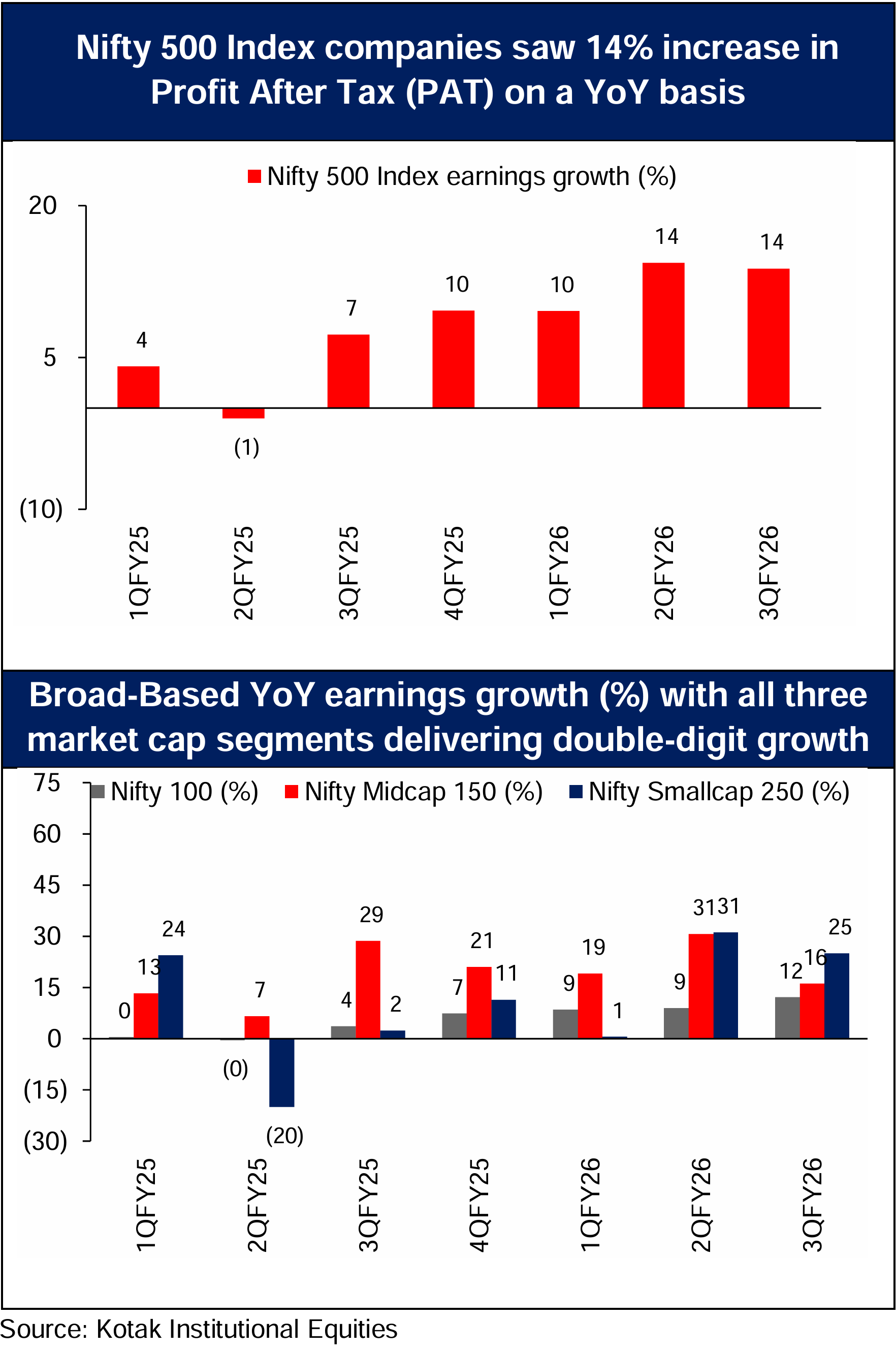 Broad-Based Earnings growth