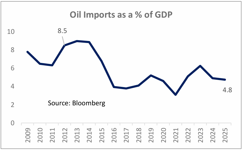 India’s reduced Oil dependency over the years