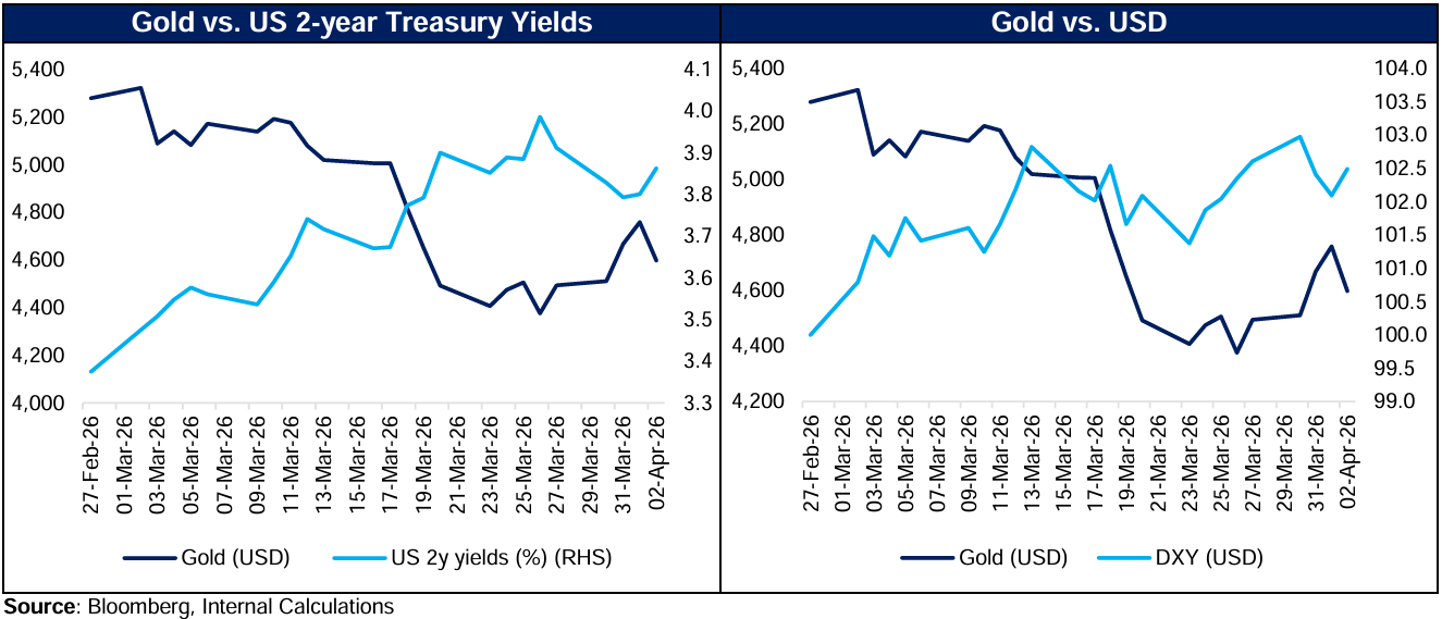 US Treasury Yields and USD have become highly negatively correlated with gold since the conflict started