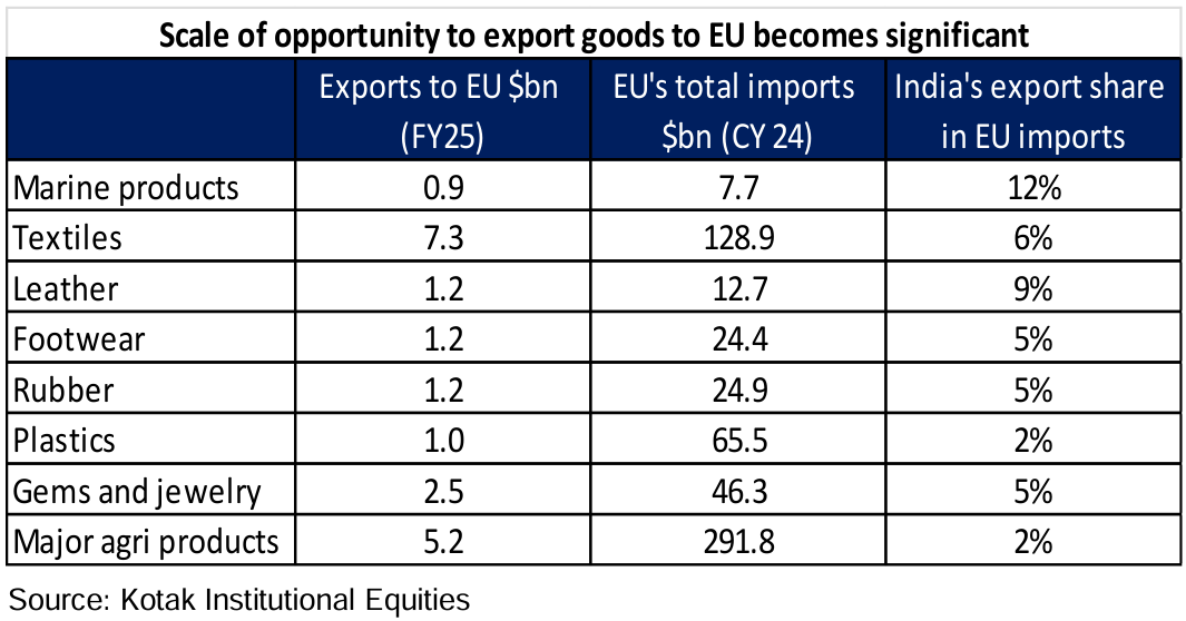 Positive for India’s Labour‑Intensive Sector