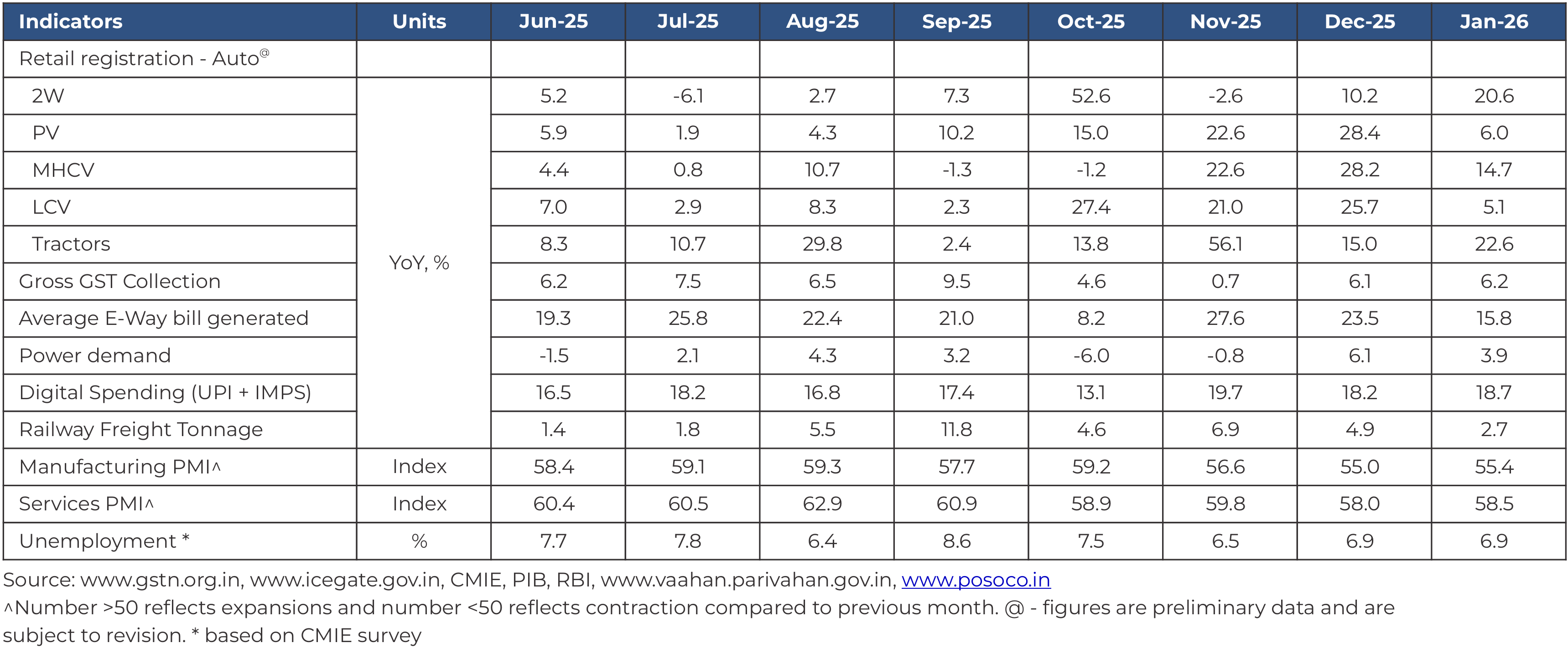 Indian economic activity remained upbeat in Jan