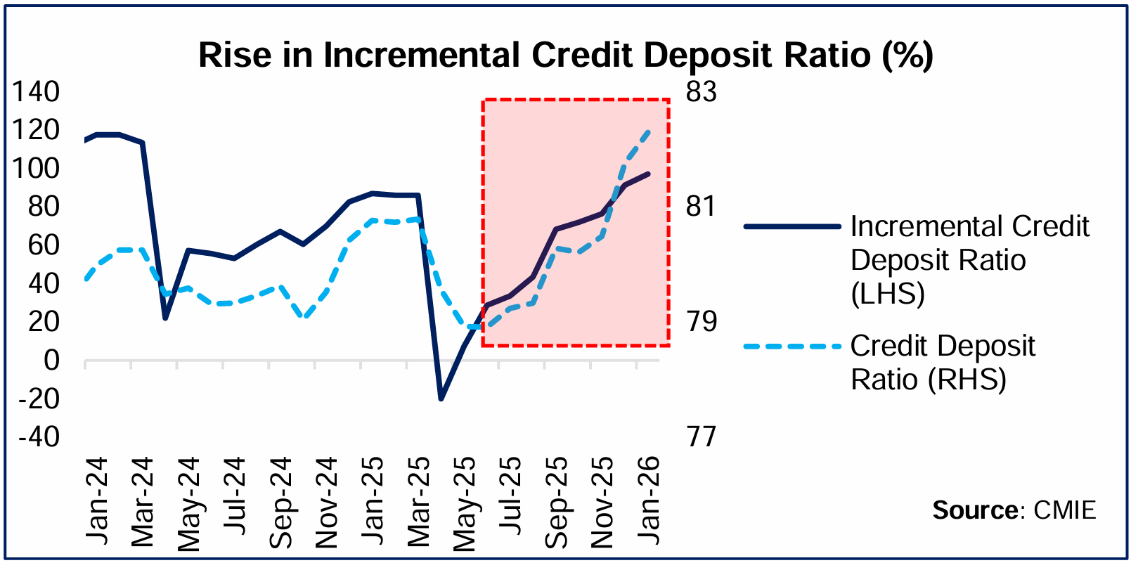 Credit Growth outpacing deposit mobilisation
