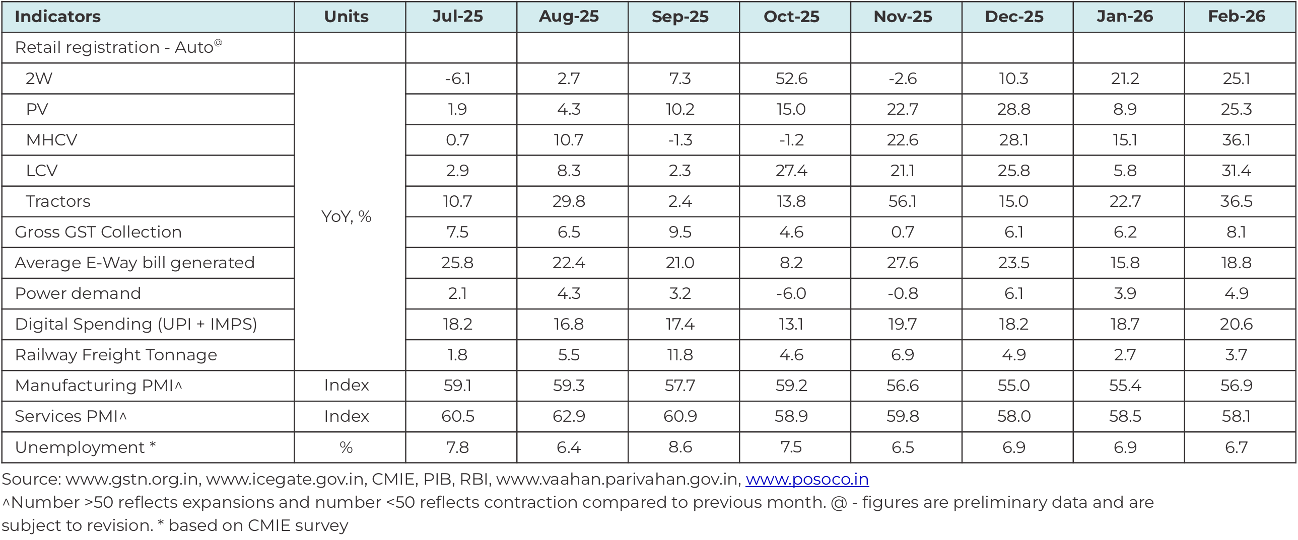 High frequency indicators point towards continued growth momentum