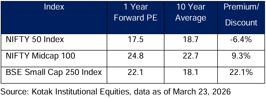Valuations have moderated