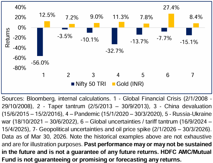 gold has historically cush